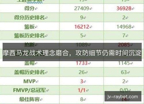 摩西马龙战术理念磨合，攻防细节仍需时间沉淀